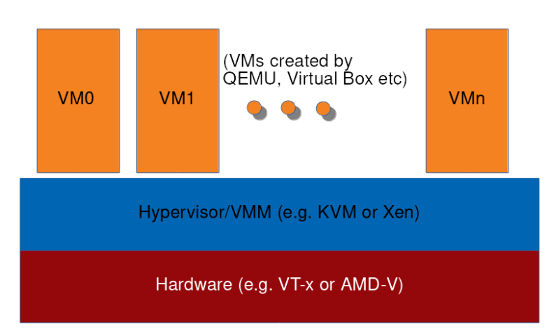 vm-arch